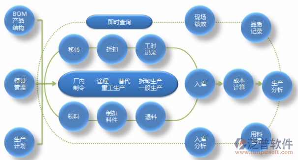 建筑機(jī)械管理軟件流程圖