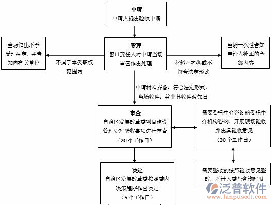 水電造價軟件公司流程圖