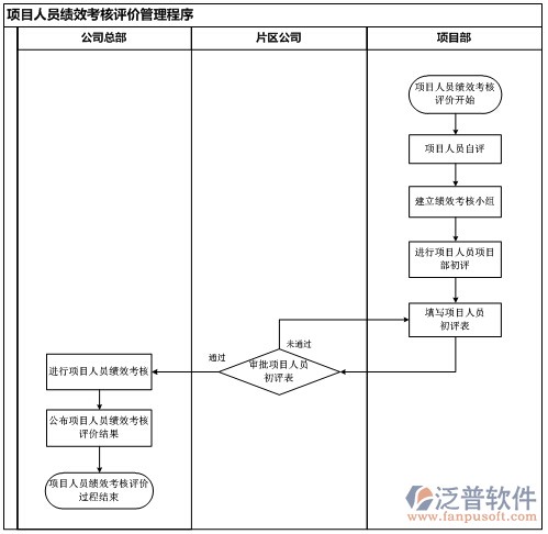 項(xiàng)目進(jìn)展管理軟件流程圖