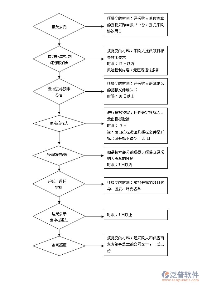 招投標公司項目管理系統(tǒng)流程圖