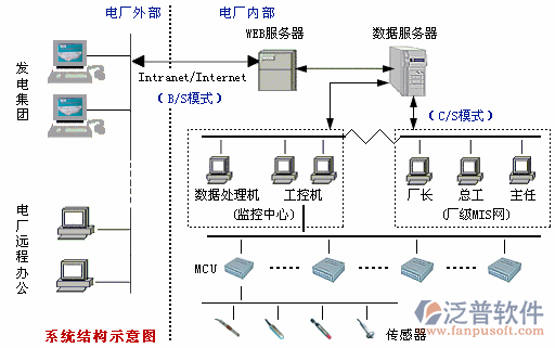 水電做資料軟件網(wǎng)絡(luò)布局圖