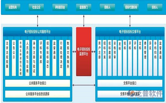 電子招標(biāo)管理系統(tǒng)功能分布圖