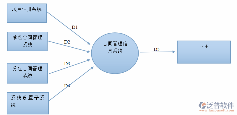 <a href=http://52tianma.cn/fanpupm/hetong/ target=_blank class=infotextkey>工程建設(shè)合同管理</a>系統(tǒng)圖