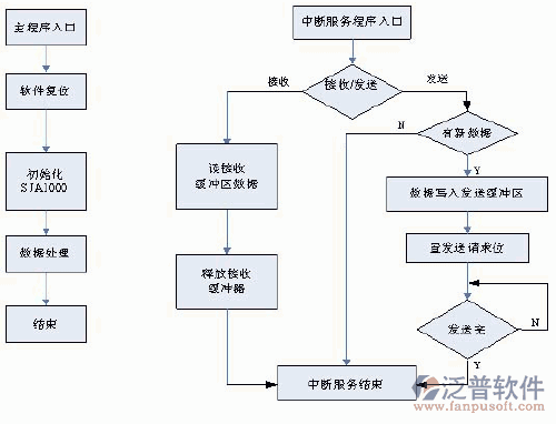 中央空調(diào)控制系統(tǒng)設(shè)計(jì)流程圖