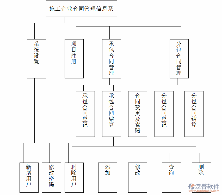 工程施工企業(yè)承包合同管理軟件系統(tǒng)圖