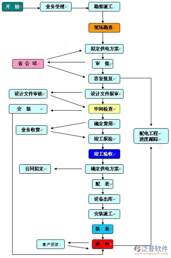 施工工程<a href=http://52tianma.cn/xm/ target=_blank class=infotextkey>項目管理軟件</a>流程圖