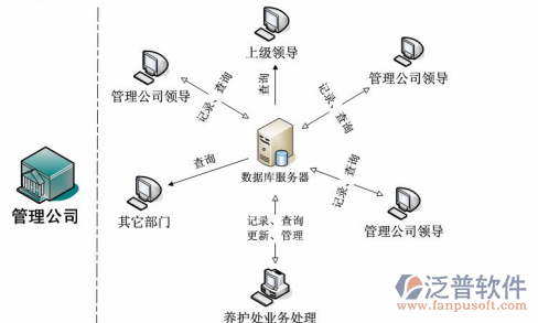 公路施工管理軟件結(jié)構(gòu)分布圖