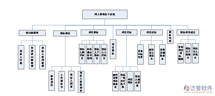 招投標系統(tǒng)示意圖