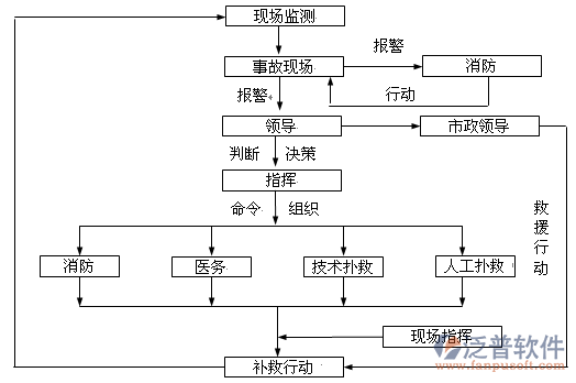 工程項(xiàng)目進(jìn)度控制軟件管理流程圖