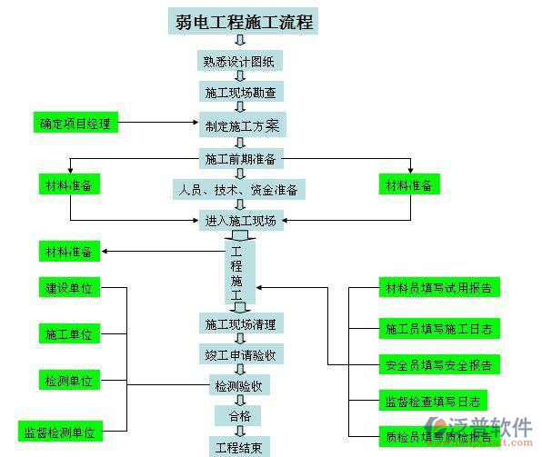 泛普弱電智能化管理系統(tǒng)工程流程圖