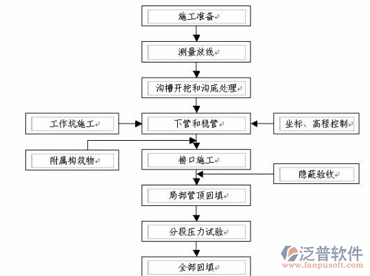 工程造價(jià)咨詢管理施工過程示意圖