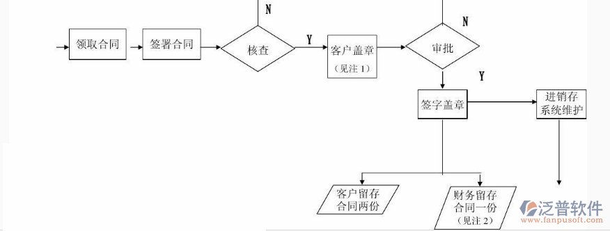 施工項目合同管理流程