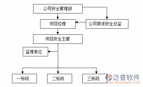 公路建設(shè)管理系統(tǒng)階段圖