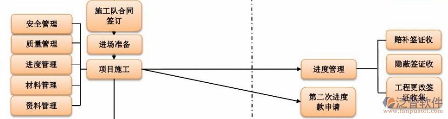 智能化工程<a href=http://52tianma.cn/xm/fenbao/ target=_blank class=infotextkey>結(jié)算管理</a>軟件流程圖