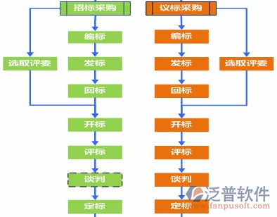 工程總承包管理軟件過程圖