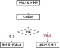 工程項(xiàng)目管理流程系統(tǒng)審批進(jìn)程圖