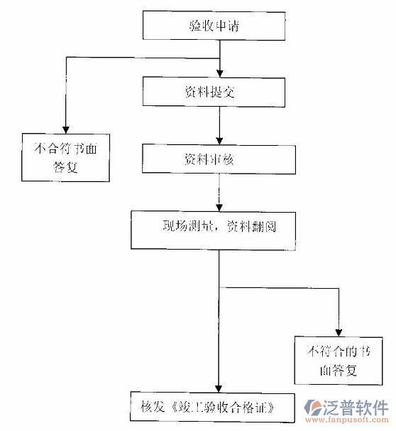 市政工程造價(jià)軟件驗(yàn)收流程圖