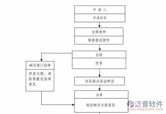 工程行業(yè)項(xiàng)目管理軟件流程圖