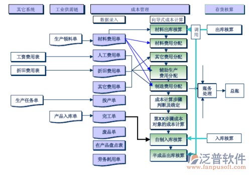 施工項(xiàng)目成本控制系統(tǒng)全功能布局圖