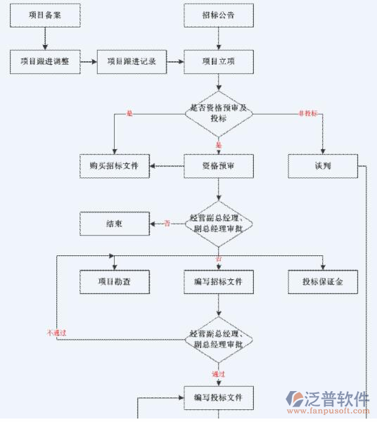 建筑項目財務(wù)軟件項目管理示意圖