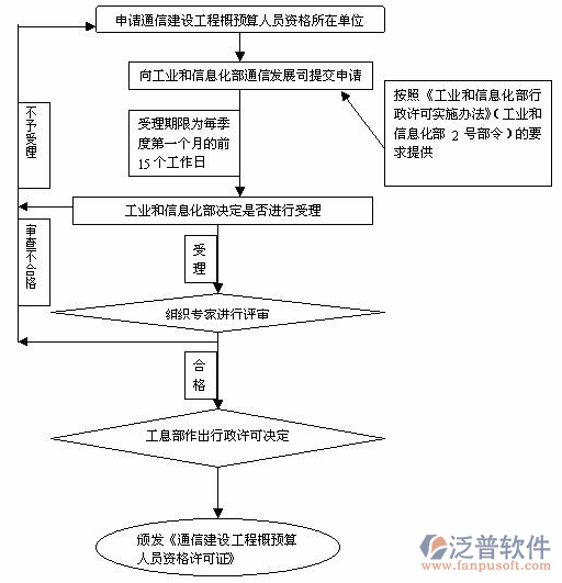 工程預(yù)算管理軟件審批圖