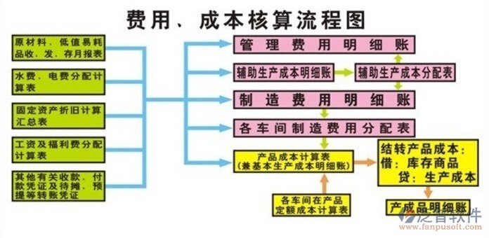 項(xiàng)目成本預(yù)算軟件費(fèi)用成本核算流程圖