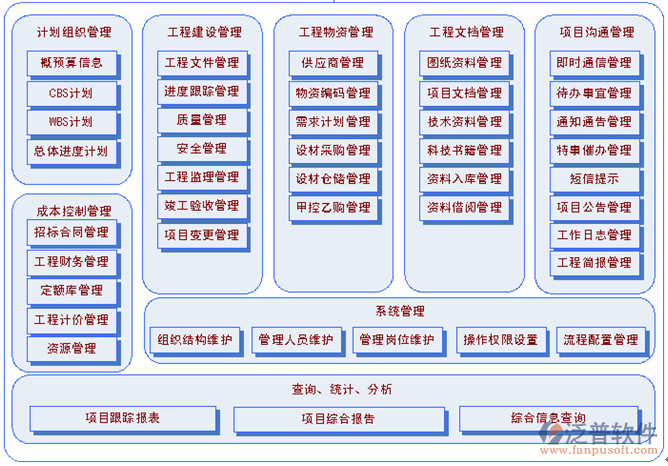 <a href=http://52tianma.cn/xm/ target=_blank class=infotextkey>工程項目管理</a>軟件信息功能結(jié)構(gòu)圖