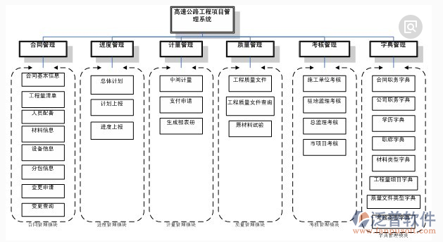 公路項(xiàng)目管理軟件功能分布圖