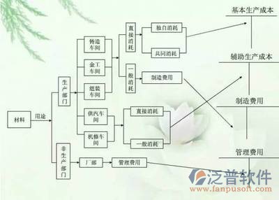 材料成本核算軟件總體架構(gòu)圖