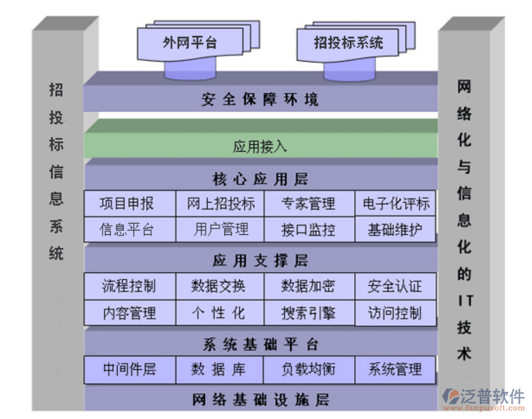 招投標代理管理軟件架構圖