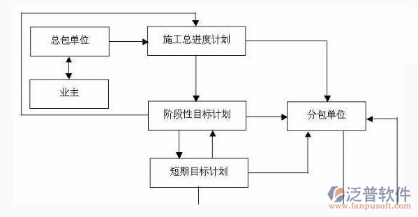 機電行業(yè)管理軟件進(jìn)度示意圖