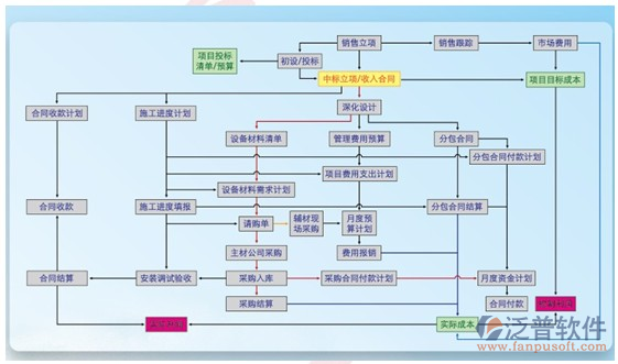 項(xiàng)目進(jìn)度管理與控制流程圖