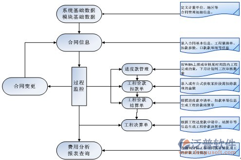 建筑合同管理軟件過程圖