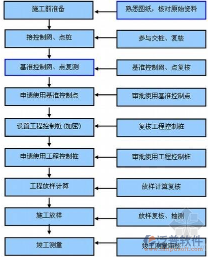 施工工地管理整體設計圖