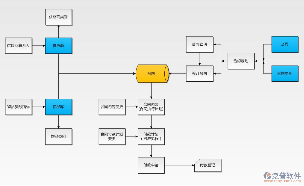 建設(shè)合同管理系統(tǒng)示意圖