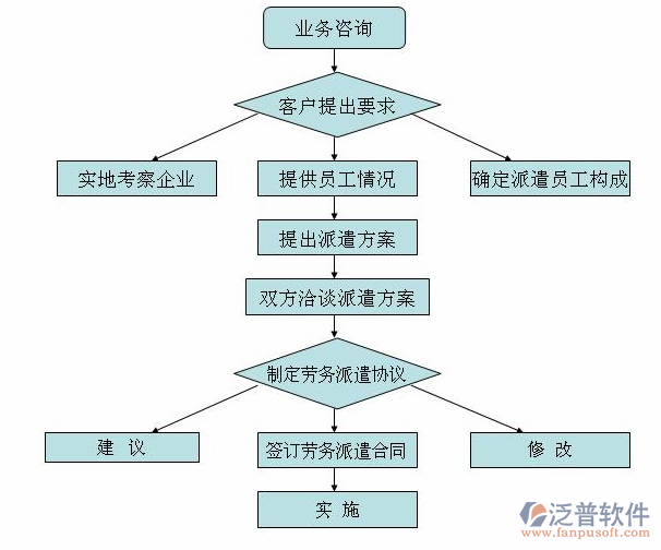 勞務(wù)信息管理系統(tǒng)清單