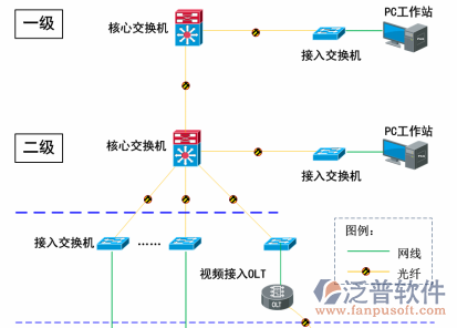 電力公司工程管理系統(tǒng)網(wǎng)絡結構圖