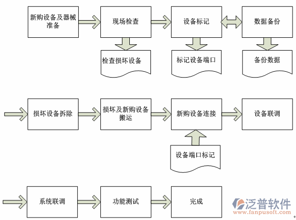 項目管理子系統(tǒng)流程圖