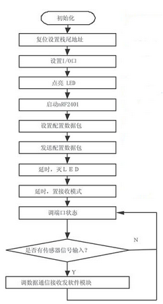 工程設(shè)備管理系統(tǒng)流程示意圖