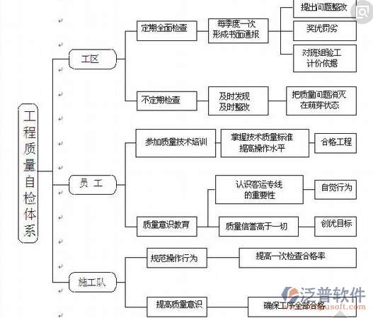 質(zhì)量檢驗管理系統(tǒng)自檢體系圖