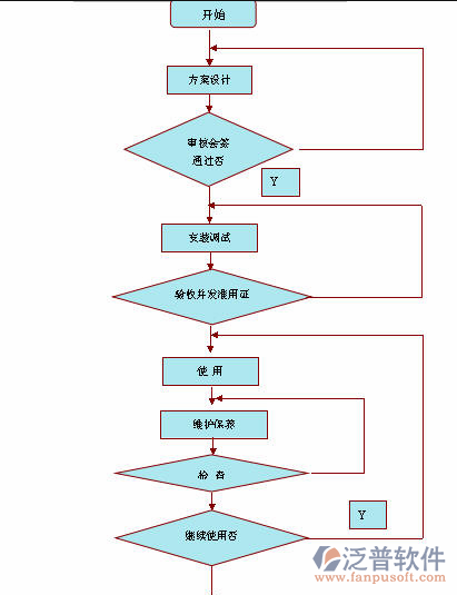 市政道路工程<a href=http://52tianma.cn/xm/ target=_blank class=infotextkey>項(xiàng)目管理系統(tǒng)</a>流程圖