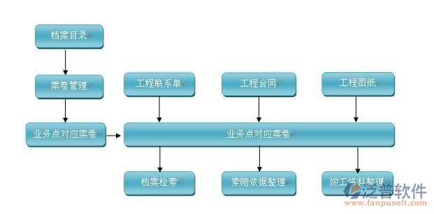 工程資料管理軟件功能結(jié)構(gòu)圖