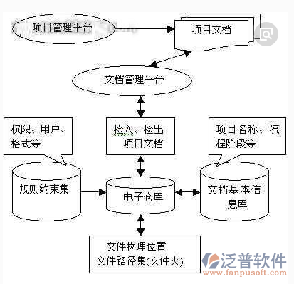 政府重點(diǎn)項(xiàng)目管理系統(tǒng)示意圖