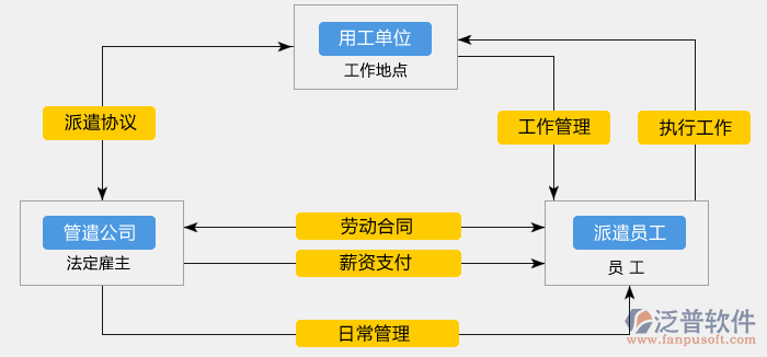 勞務(wù)工管理信息軟件關(guān)系圖