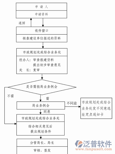 勘察設(shè)計項目管理系統(tǒng)流程圖