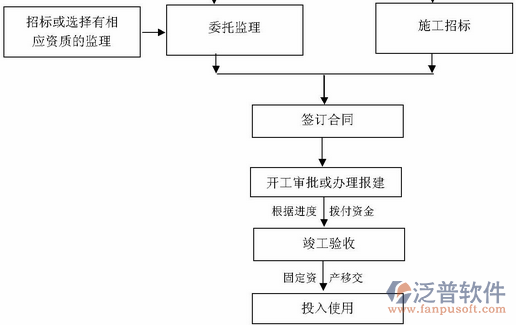 研發(fā)<a href=http://52tianma.cn/xm/ target=_blank class=infotextkey>項(xiàng)目管理系統(tǒng)</a>流程圖