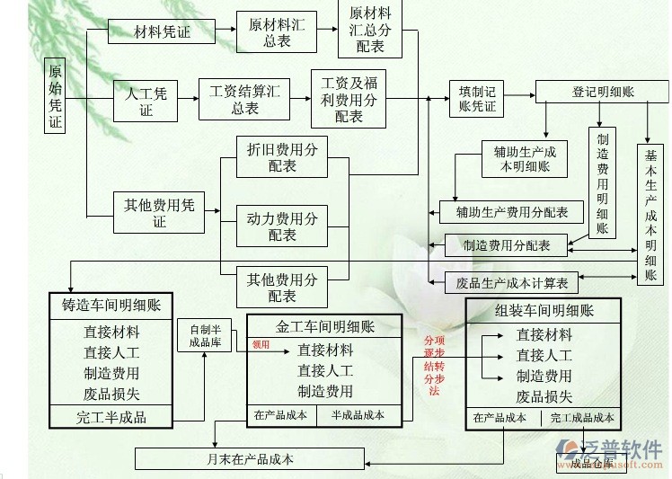 項目核算管理系統(tǒng)數(shù)據(jù)圖