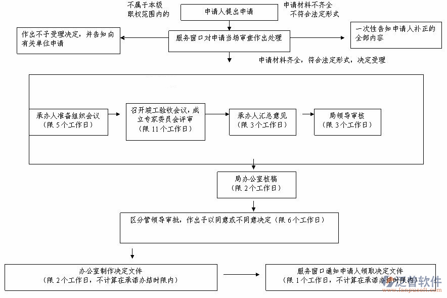 施工現(xiàn)場管理系統(tǒng)流程圖