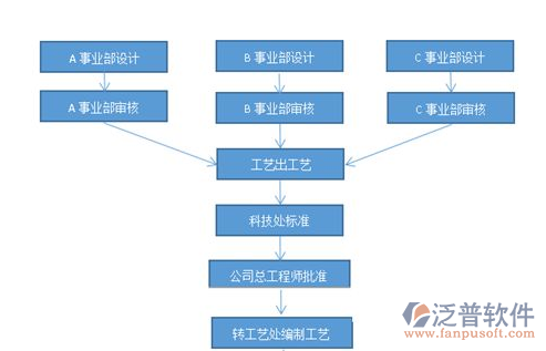 工程檔案管理軟件部門架構(gòu)圖