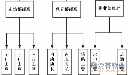 水電施工軟件部門職責(zé)示意圖